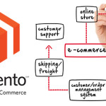 magento